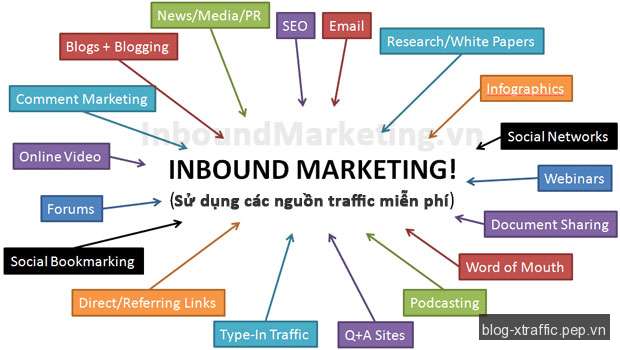 Inbound Marketing là gì? - Inbound Marketing - Digital Marketing Marketing
