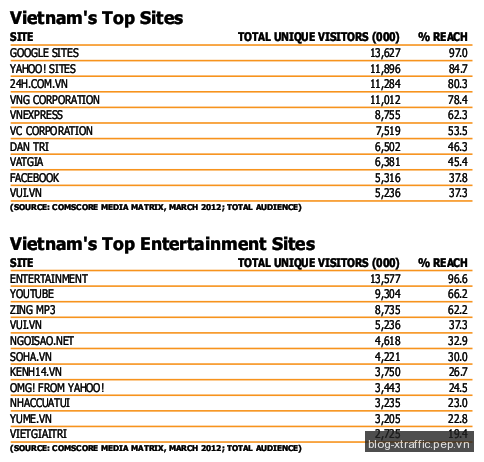 Thống kê mới nhất về thị trường trực tuyến Việt Nam năm 2013 - digital marketing quảng cáo trực tuyến thị trường trực tuyến Thống kê - Digital Marketing Marketing