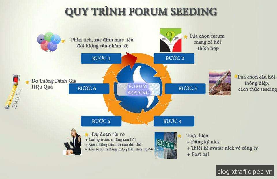 Forum Seeding là gì ? Kỹ thuật làm forum seeding hiệu quả cho SEO - diễn đàn Forum Forum Seeding Online Seeding - Digital Marketing Marketing