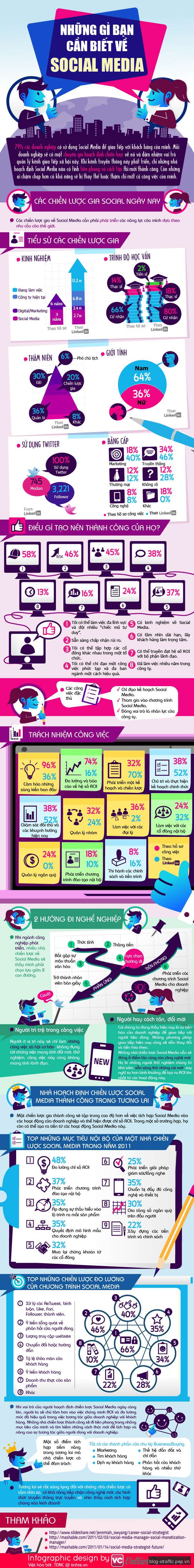 [Infographic] Những điều cần biết về Social Media - infographic Social Media - Social Media Marketing Digital Marketing Marketing